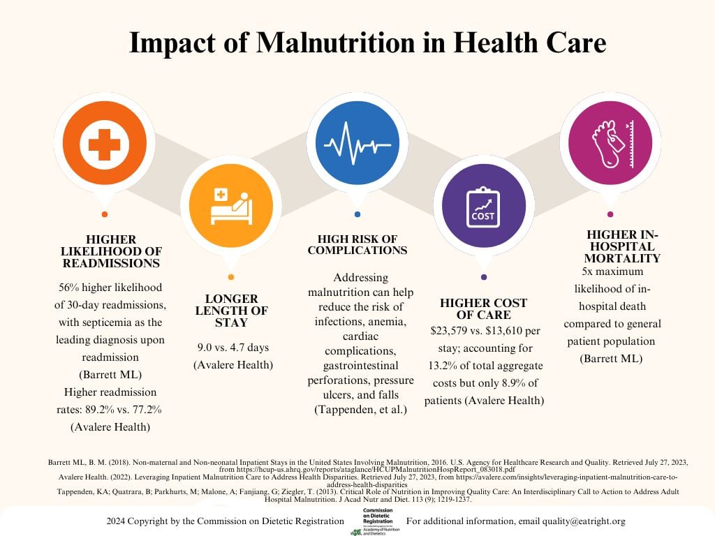 Infographic: "Impact of Malnutrition in Health Care" shows 4 consequences: higher 30-day readmissions, longer stays, more complications, higher costs/mortality. At the bottom, copyright 2024 CDR logo, and contact email quality@eatright.org. 